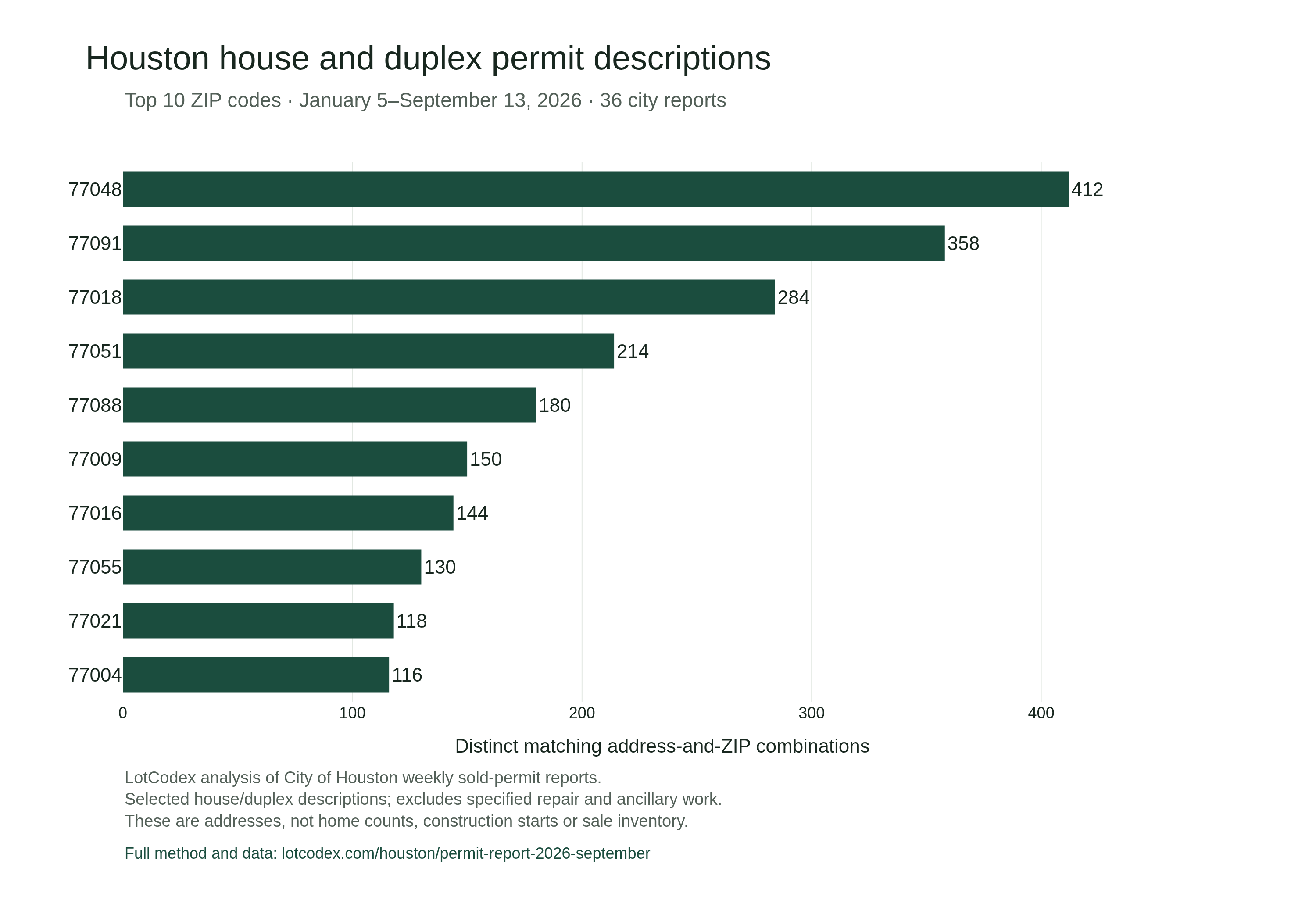 Top ten Houston ZIP codes by addresses matching house or duplex permit descriptions, January 5 through September 13, 2026. ZIP 77048 leads with 412, followed by 77091 with 358 and 77018 with 284. The full ZIP table appears above.